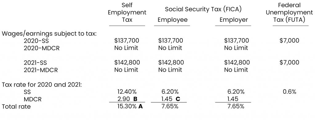 Payroll Tax Changes: Self-Employment Tax, FICA, FUTA